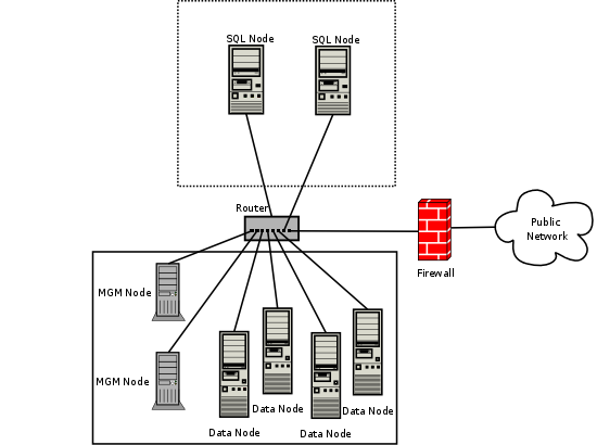 Network setup for MySQL Cluster
using a combination of hardware and software firewalls
to provide protection