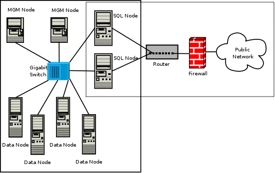 MySQL Cluster on a private network
protected with a hardware firewall