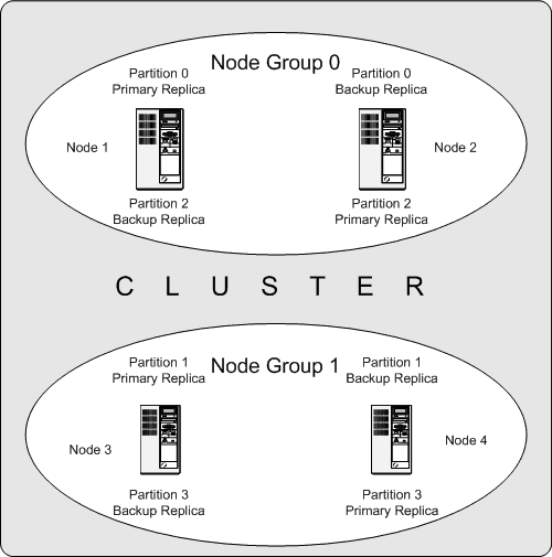 それぞれ 2 つのノードを持つ 2
つのノード グループの MySQL Cluster